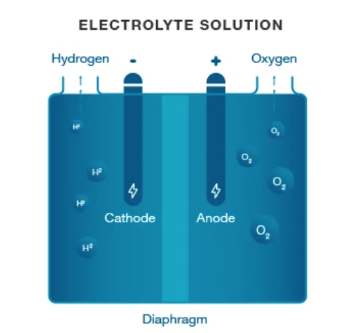 Hydrogen diagram